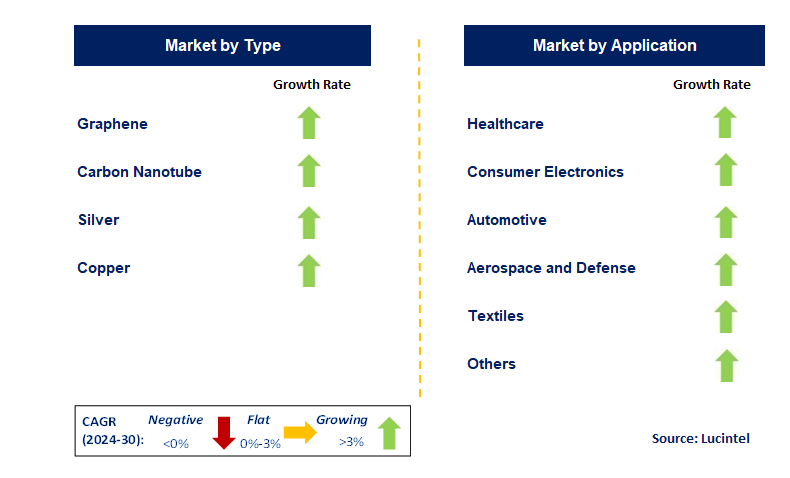 Stretchable Conductor Trends and Forecast